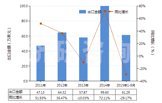 2011-2015年9月中國(guó)白榴石、霞石及霞石正長(zhǎng)巖(HS25293000)出口總額及增速統(tǒng)計(jì)